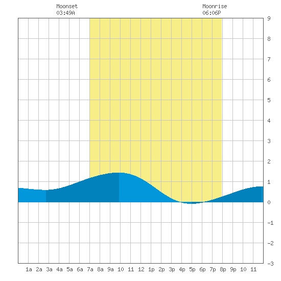 Bogie Channel tide chart for Thursday, August 19, 2021