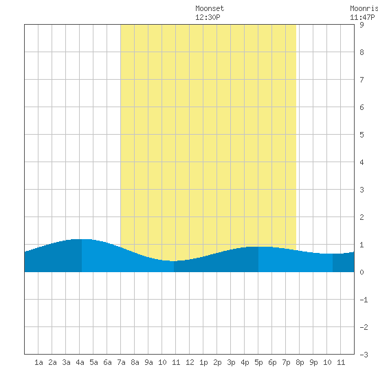Bogie Channel tide chart for Saturday, August 28, 2021