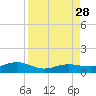 Bogie Channel tide chart for Saturday, August 28, 2021