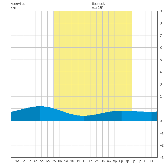 Bogie Channel tide chart for Sunday, August 29, 2021