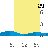 Bogie Channel tide chart for Sunday, August 29, 2021