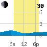 Bogie Channel tide chart for Monday, August 30, 2021