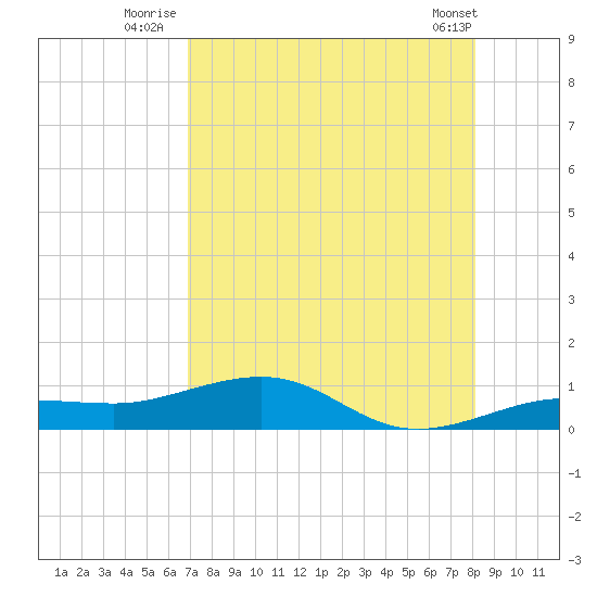 Bogie Channel tide chart for Thursday, August 5, 2021