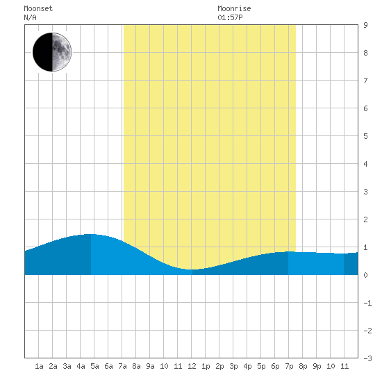 Bogie Channel tide chart for Monday, September 13, 2021