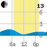 Bogie Channel tide chart for Monday, September 13, 2021