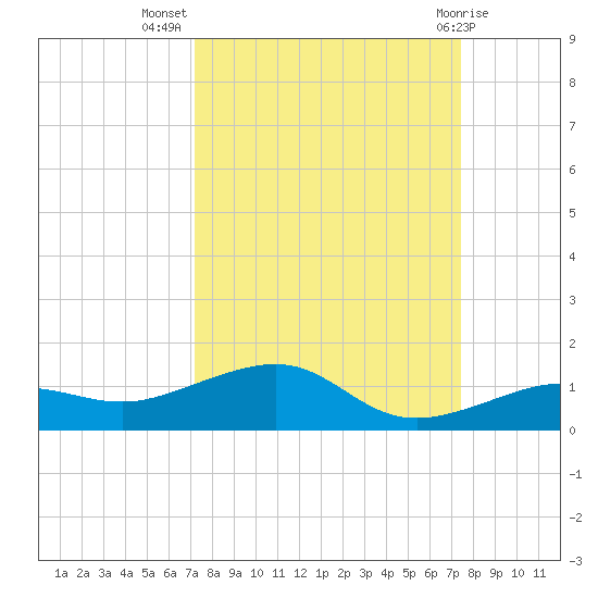 Bogie Channel tide chart for Saturday, September 18, 2021