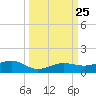 Bogie Channel tide chart for Saturday, September 25, 2021