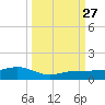Bogie Channel tide chart for Monday, September 27, 2021