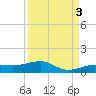 Bogie Channel tide chart for Friday, September 3, 2021