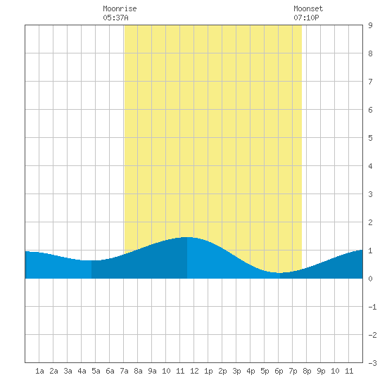 Bogie Channel tide chart for Sunday, September 5, 2021