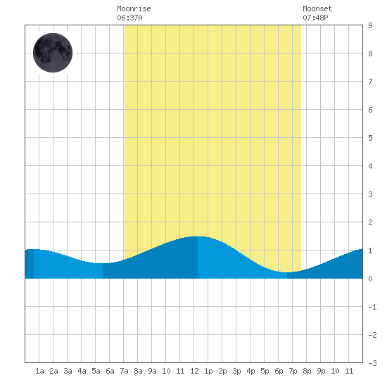 Bogie Channel tide chart for Monday, September 6, 2021