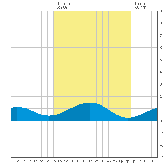Bogie Channel tide chart for Tuesday, September 7, 2021