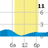 Bogie Channel tide chart for Monday, October 11, 2021