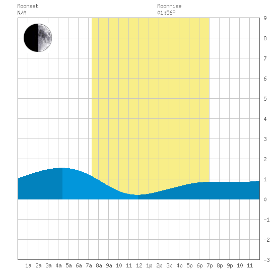 Bogie Channel tide chart for Tuesday, October 12, 2021