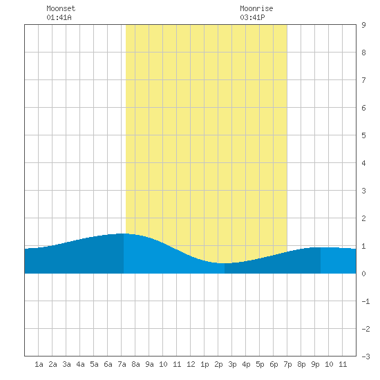 Bogie Channel tide chart for Thursday, October 14, 2021