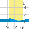 Bogie Channel tide chart for Friday, October 1, 2021
