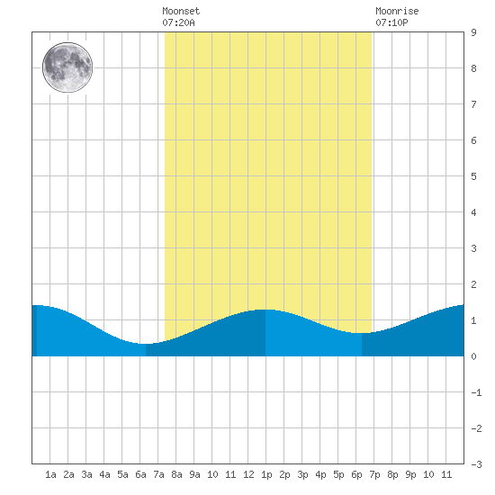 Bogie Channel tide chart for Wednesday, October 20, 2021