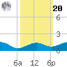 Bogie Channel tide chart for Wednesday, October 20, 2021