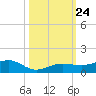 Bogie Channel tide chart for Sunday, October 24, 2021