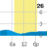 Bogie Channel tide chart for Tuesday, October 26, 2021