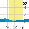 Bogie Channel tide chart for Wednesday, October 27, 2021