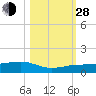 Bogie Channel tide chart for Thursday, October 28, 2021