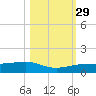 Bogie Channel tide chart for Friday, October 29, 2021