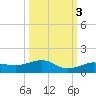 Bogie Channel tide chart for Sunday, October 3, 2021