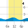 Bogie Channel tide chart for Monday, October 4, 2021