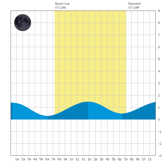 Bogie Channel tide chart for Wednesday, October 6, 2021