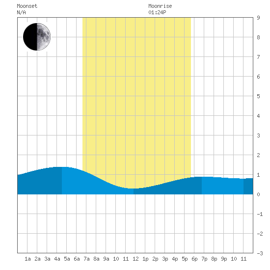 Bogie Channel tide chart for Thursday, November 11, 2021