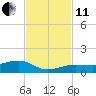 Bogie Channel tide chart for Thursday, November 11, 2021