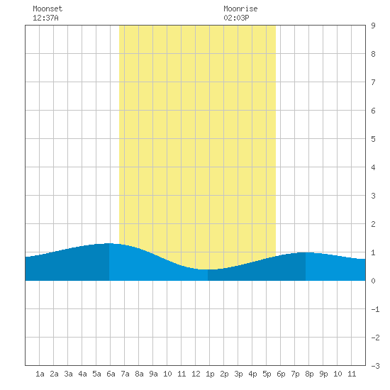 Bogie Channel tide chart for Friday, November 12, 2021