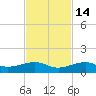 Bogie Channel tide chart for Sunday, November 14, 2021
