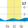 Bogie Channel tide chart for Wednesday, November 17, 2021