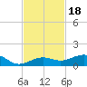Bogie Channel tide chart for Thursday, November 18, 2021