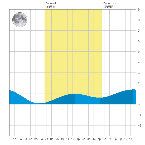 Bogie Channel tide chart for Friday, November 19, 2021