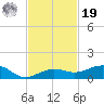 Bogie Channel tide chart for Friday, November 19, 2021