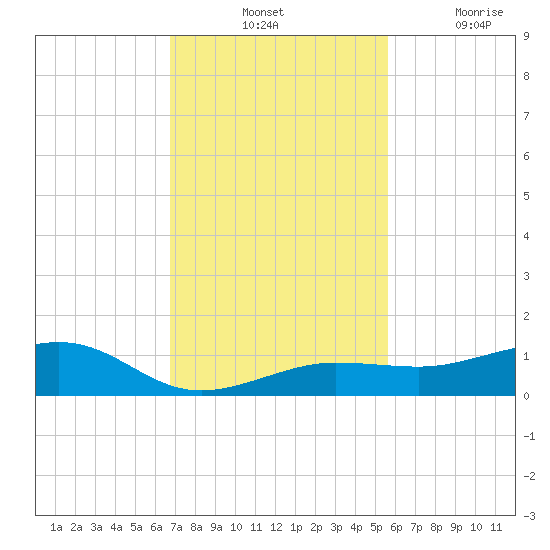 Bogie Channel tide chart for Tuesday, November 23, 2021