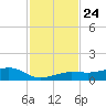 Bogie Channel tide chart for Wednesday, November 24, 2021