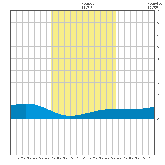 Bogie Channel tide chart for Thursday, November 25, 2021