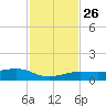 Bogie Channel tide chart for Friday, November 26, 2021
