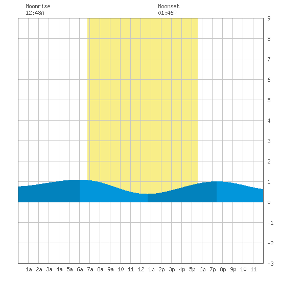 Bogie Channel tide chart for Sunday, November 28, 2021