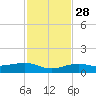 Bogie Channel tide chart for Sunday, November 28, 2021