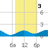 Bogie Channel tide chart for Wednesday, November 3, 2021