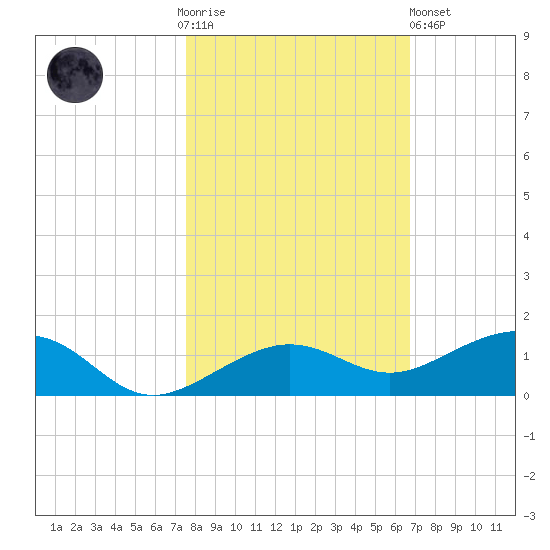 Bogie Channel tide chart for Thursday, November 4, 2021