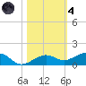 Bogie Channel tide chart for Thursday, November 4, 2021