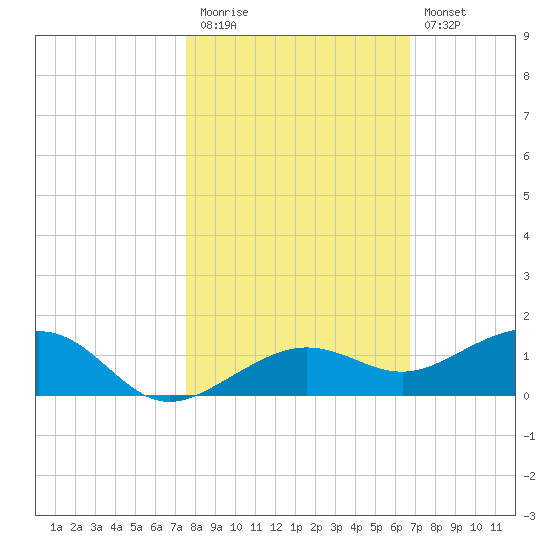 Bogie Channel tide chart for Friday, November 5, 2021