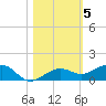 Bogie Channel tide chart for Friday, November 5, 2021