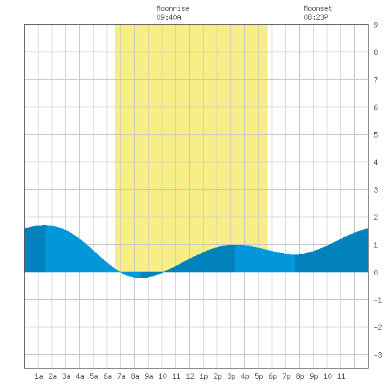 Bogie Channel tide chart for Sunday, November 7, 2021